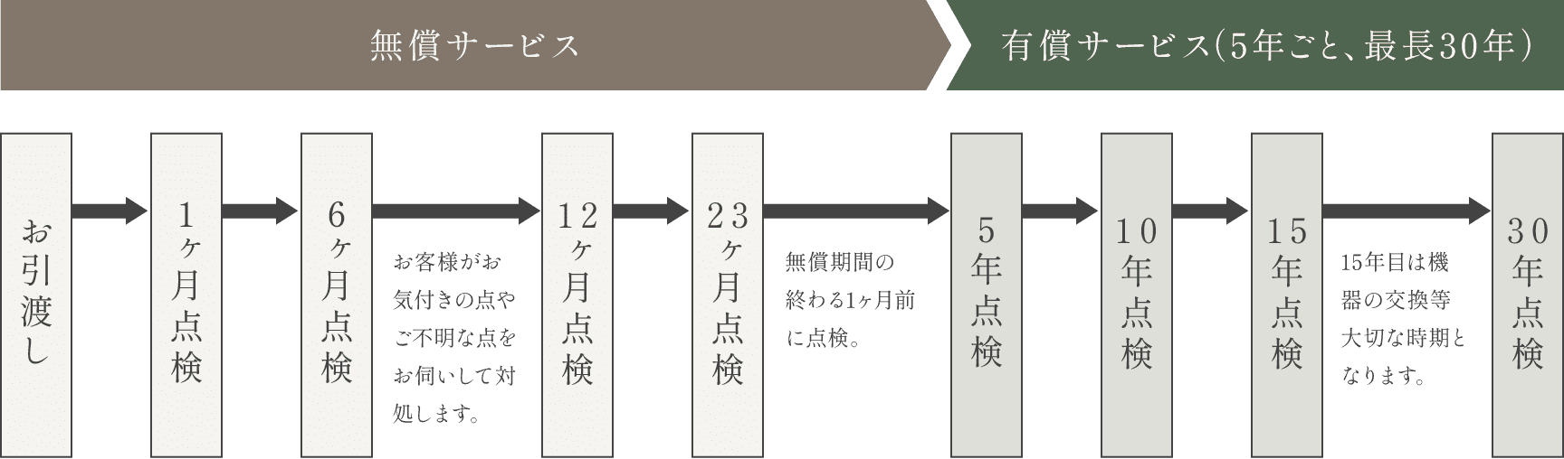 30年点検まで続くサービス