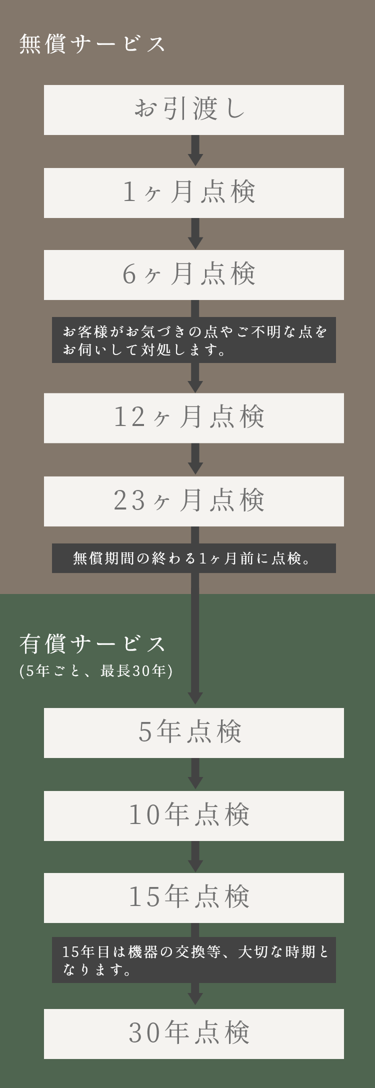 30年点検までの流れ